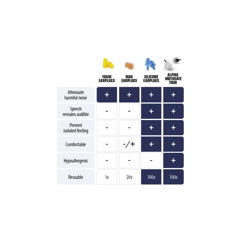 Bouchons d'oreille MotoSafe ALPINE - Pro